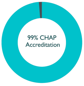 99% chap accreditation