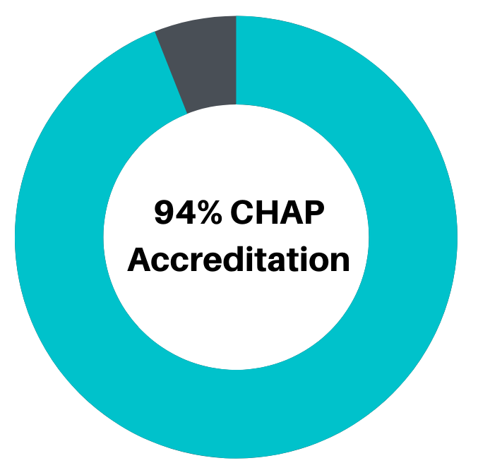 94% chap independent accreditation